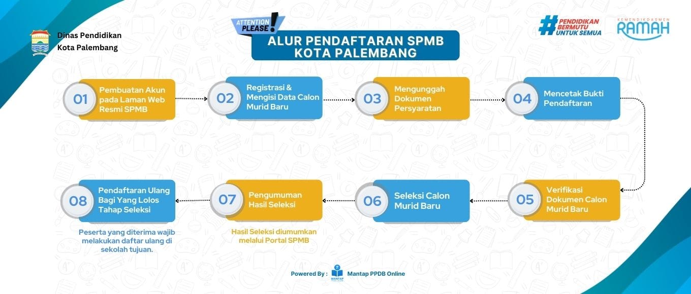 Alur Pendaftaran SD